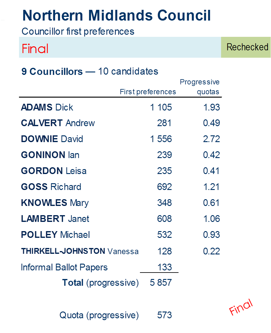 councillors first preferences